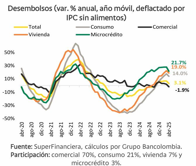 Cartera de créditos y desembolsos a abril de 2025