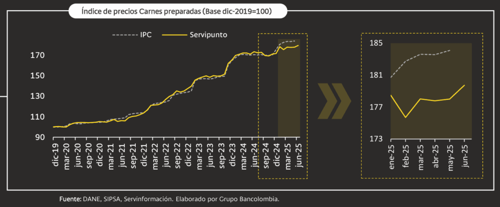 Precios de los alimentos: carnes preparadas