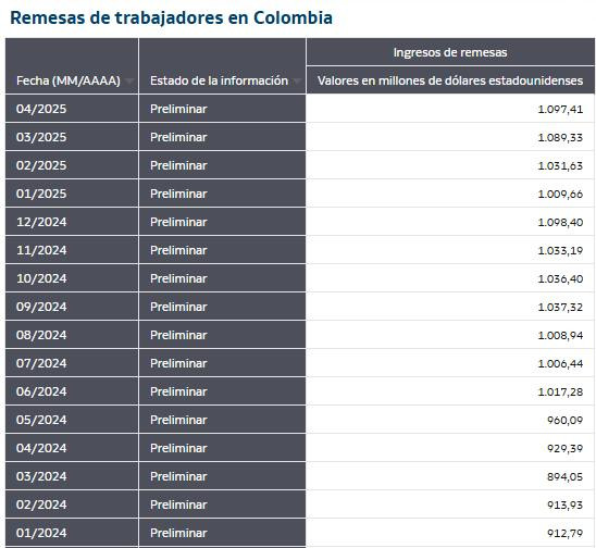 Remesas a Colombia a abril de 2025