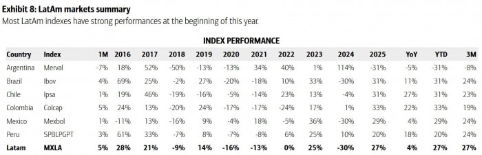 Informe mercados y acciones del Bank of America - Julio 2025 - publicado por Valora Analitik