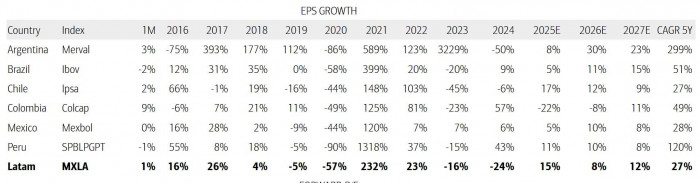 Informe mercados y acciones del Bank of America - Julio 2025 - publicado por Valora Analitik