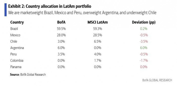 Informe mercados y acciones del Bank of America - Julio 2025 - publicado por Valora Analitik