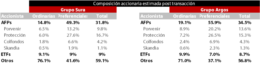 Cambios en composisión accionaria de Grupo Argos y Grupo Sura, según Visión Davivienda.