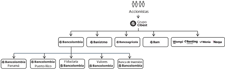 Esta es la estructura de Grupo Cibest. Crédito: Bancolombia