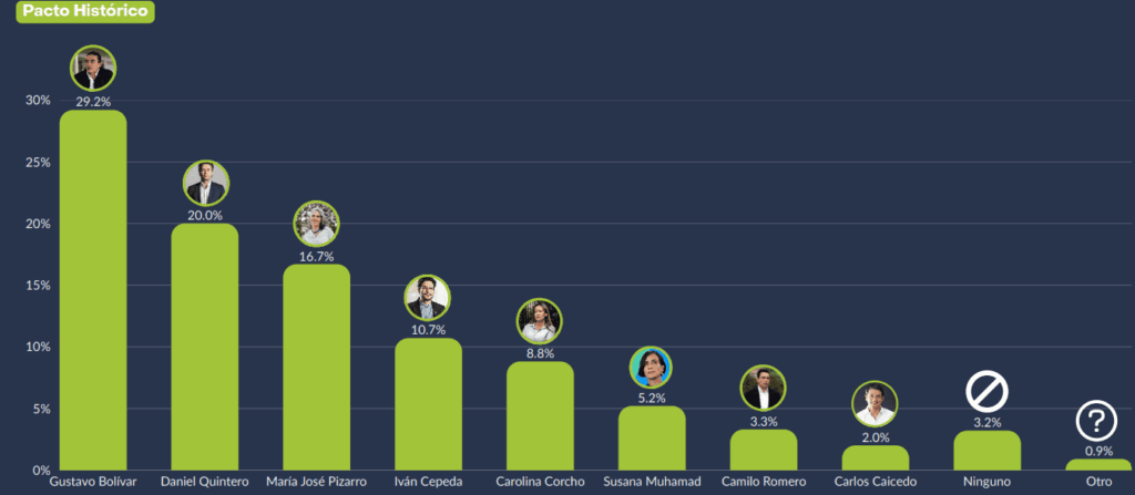 Consulta dentro del Pacto Histórico