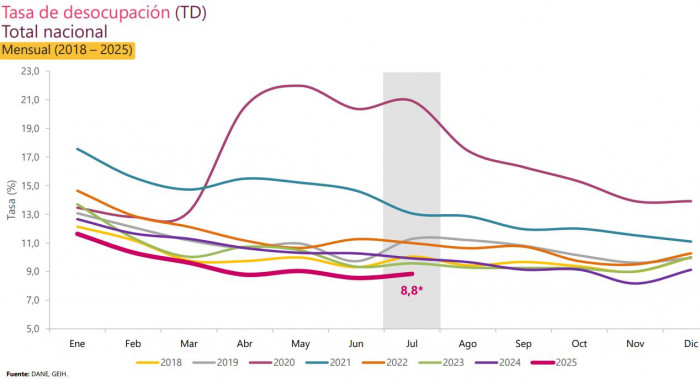 Desempleo en Colombia a julio de 2025