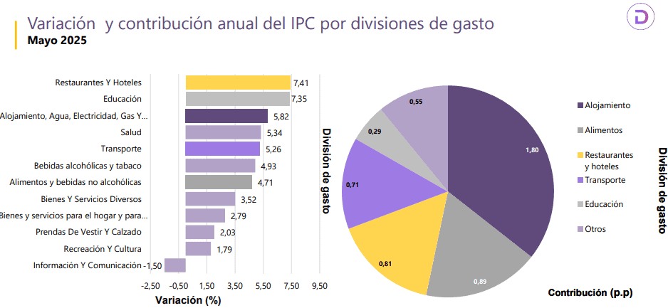 Inflación en Colombia