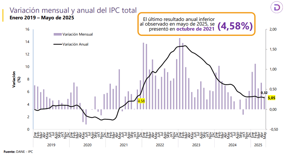 Inflación en Colombia se volvió a desacelerar en mayo: llegó a 5,05 %