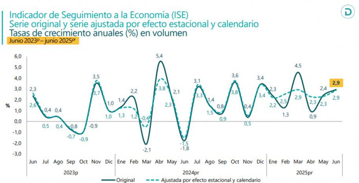 Economía colombiana creció el 2,1 % en el segundo trimestre