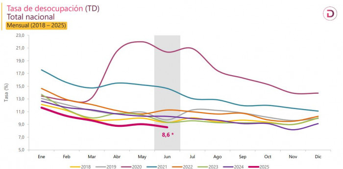 Desempleo en Colombia tuvo fuerte caída en junio: más de 800.000 personas encontraron trabajo
