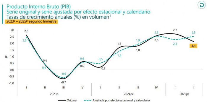 Economía colombiana creció el 2,1 % en el segundo trimestre