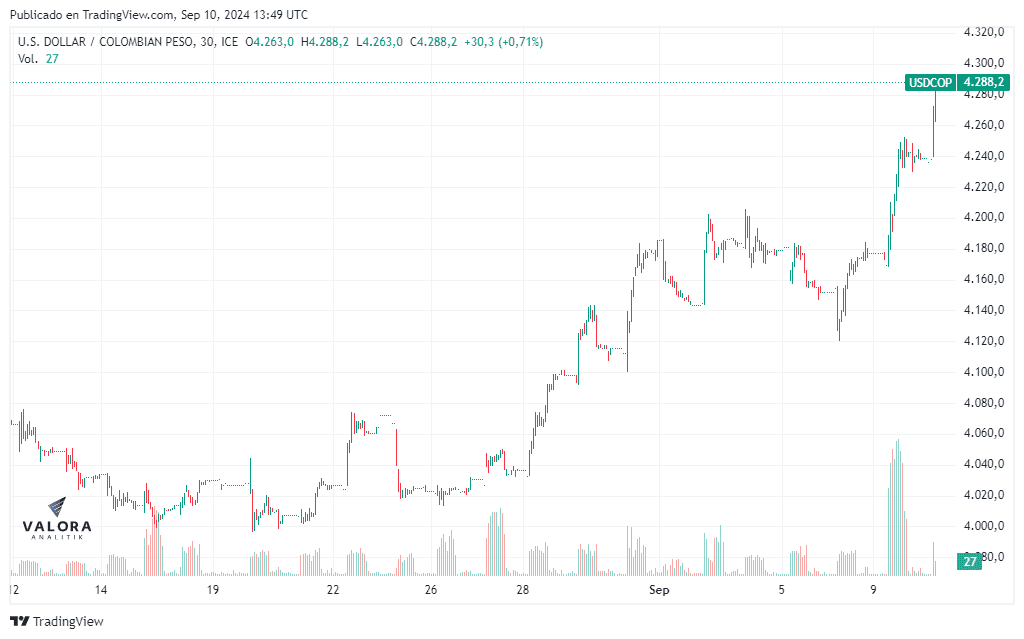 Dólar en Colombia. Foto: Valora Analitik.