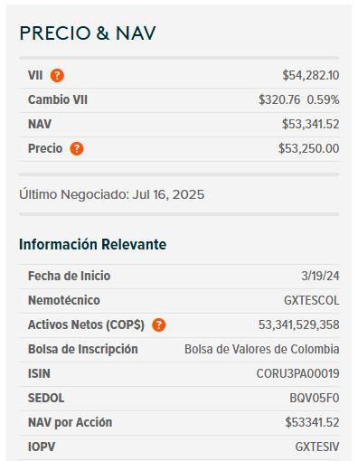 Dólar hoy en Colombia cerró a la baja; deuda pública subió según ETF de GXTESCOL