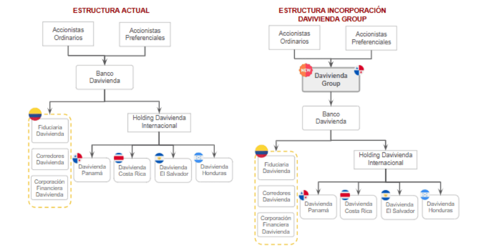 Estructura actual de Davivienda y resultante con el holding