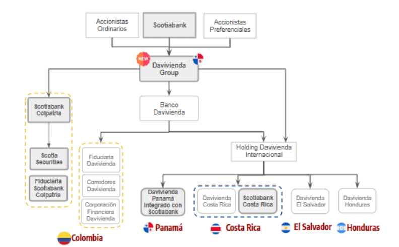 Estructura de Davivienda Group, con integración de Scotiabank