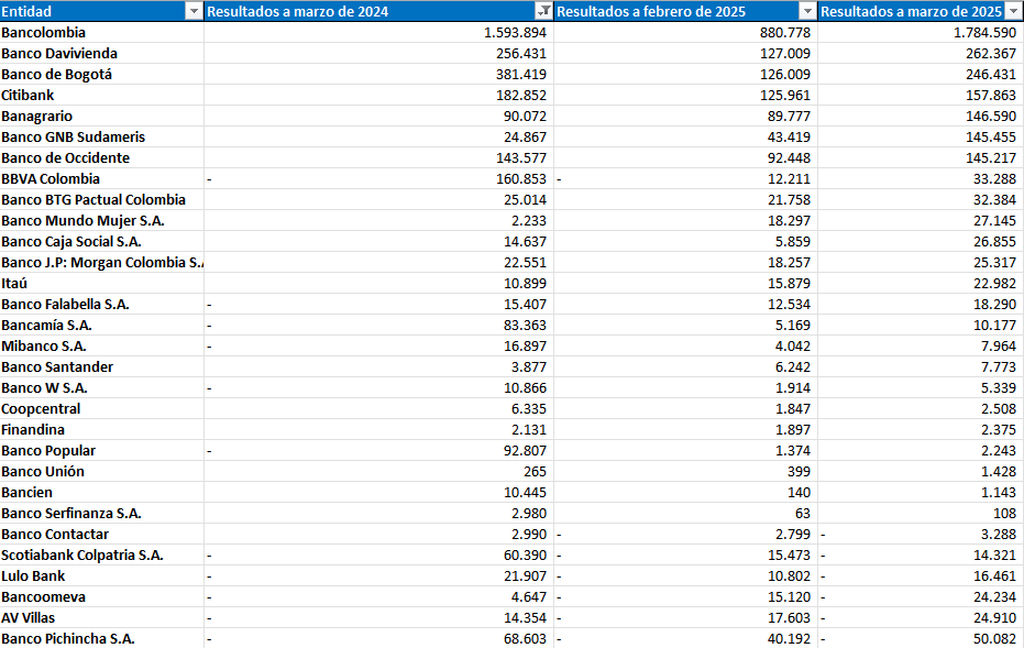 Ganancias de los bancos en Colombia a marzo de 2025.