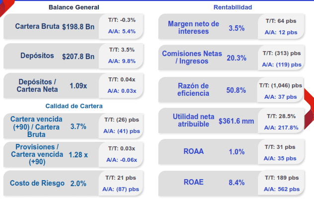 Fuerte alza de utilidad neta consolidada de Grupo Aval al primer trimestre
