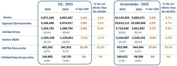 Resultados Grupo Éxito