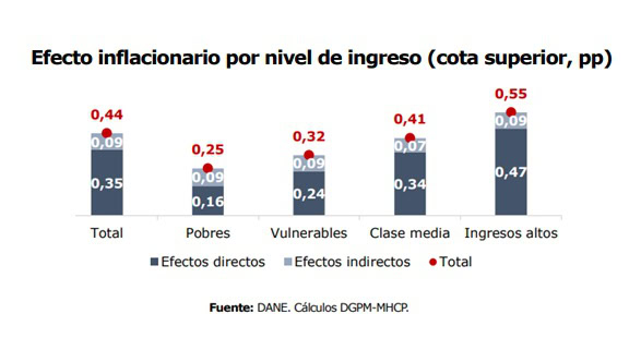 Impacto de la reforma tributaria de Petro en la inflación