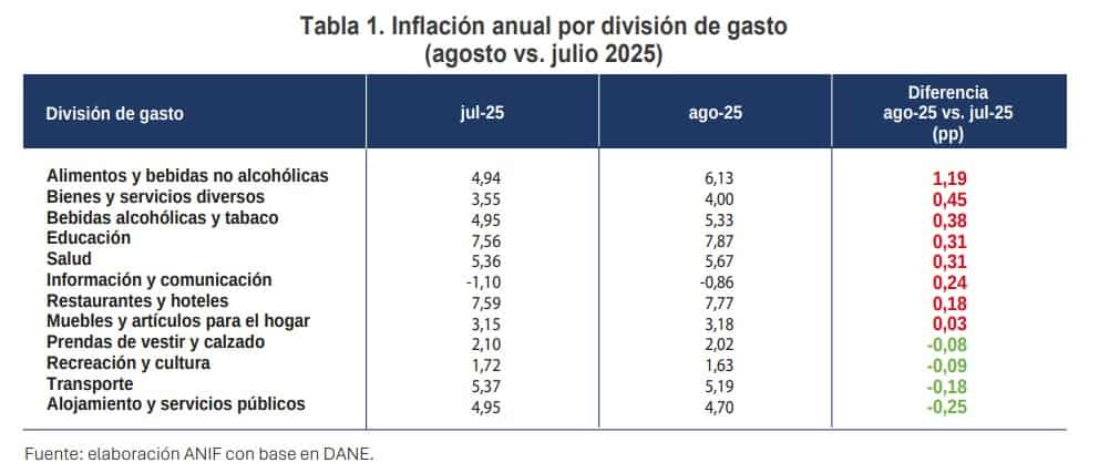 Inflación y datos clave para las tasas de interés en Colombia