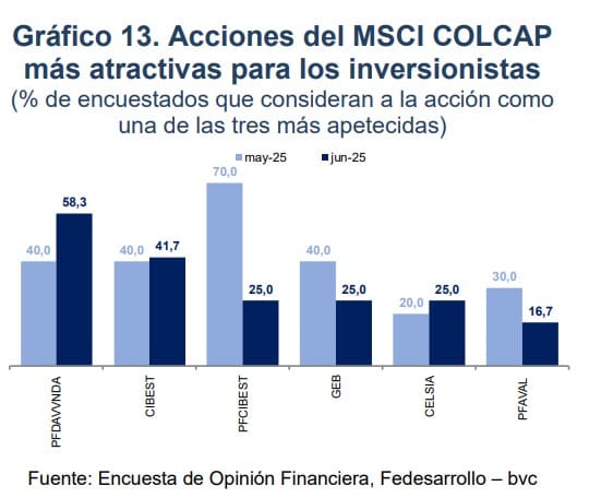 Las acciones recomendadas para invertir en Colombia