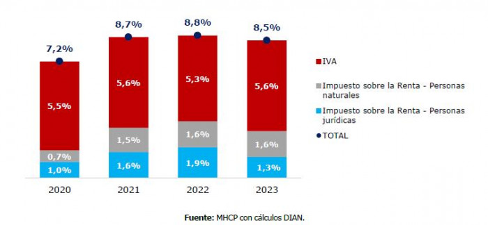 Tributaria de Petro: costo de exenciones por impuesto