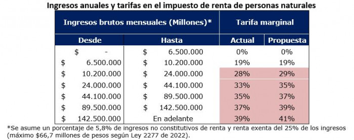 Tributaria de Petro: tarifas renta