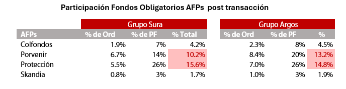 Participación Fondos de Pensiones Obligatorias, tras escisión de Grupo Sura y Grupo Argos.