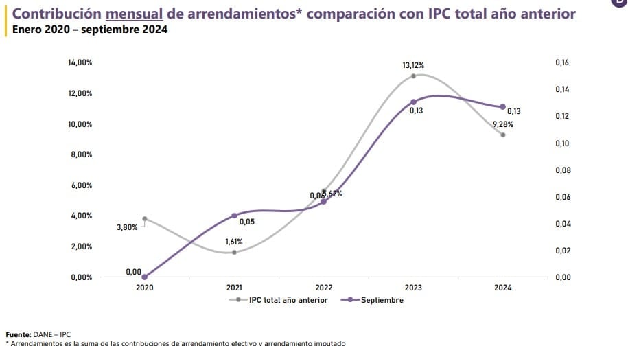 Precio de los arriendos en Colombia a septiembre del 2024