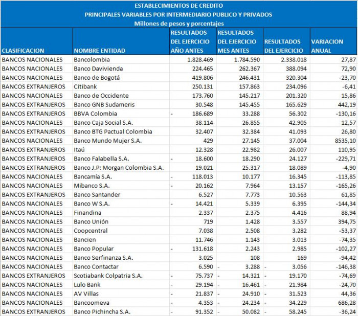Ranking de bancos en Colombia a abril de 2025