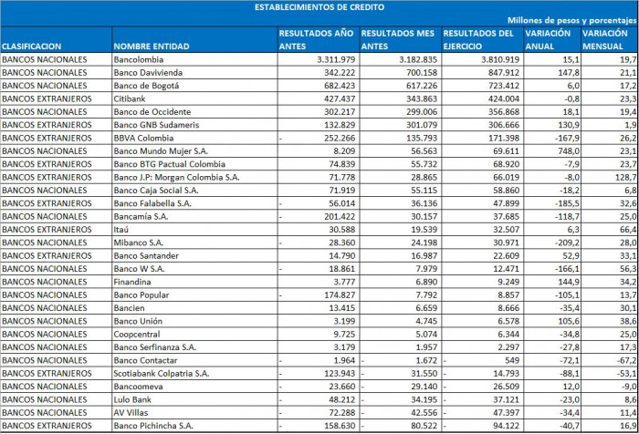 Ranking de entidades: bancos