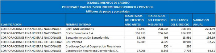 Ranking de bancos en Colombia: corporaciones financieras a abril de 2025