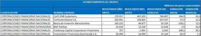 Ranking de entidades: corporaciones financieras