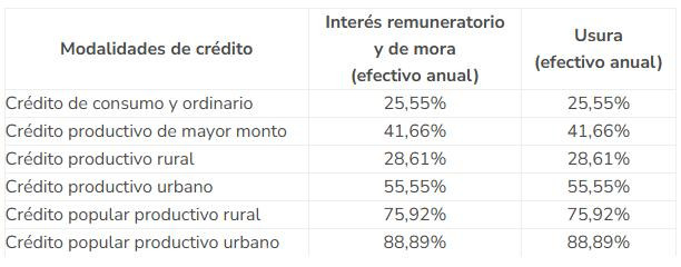 Tasa de usura para junio de 2025
