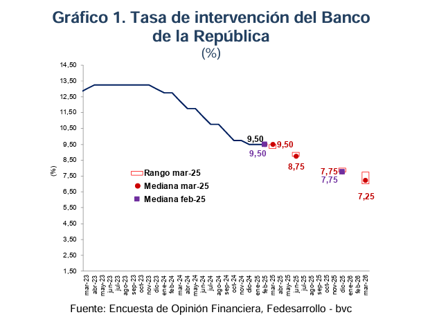 tasas de interés en Colombia