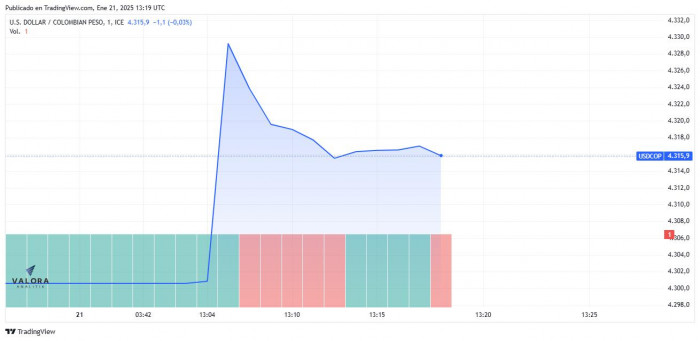Dólar en Colombia, apertura 21 de enero de 2025