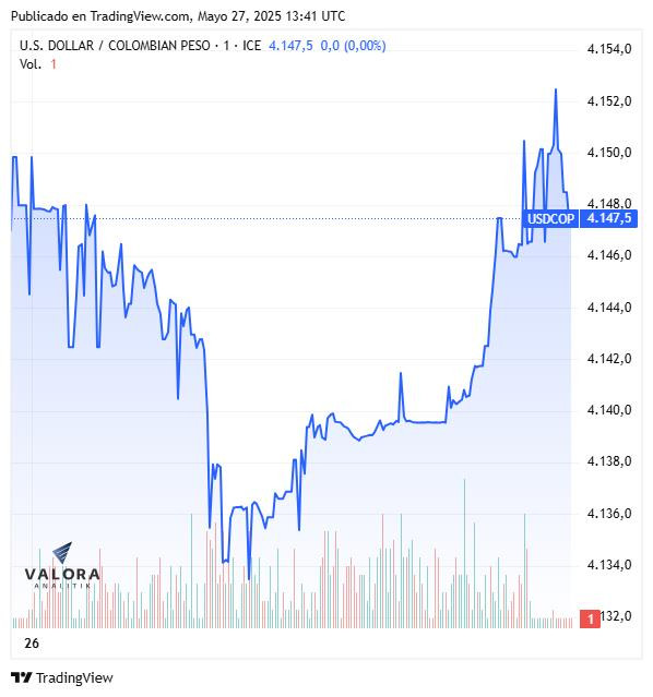 Dólar hoy en Colombia, apertura 27 de mayo de 2025