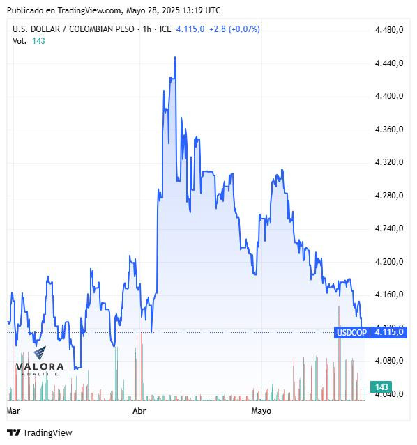 Dólar hoy en Colombia abrió sobre los $4.110; se mantiene en el precio más bajo de los últimos meses