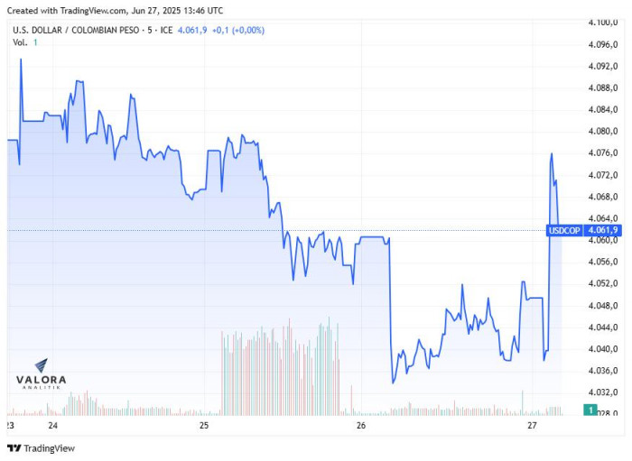 Dólar hoy en Colombia, apertura 27 de junio de 2025