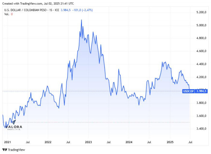 Dólar en Colombia histórico