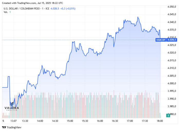 Dólar hoy en Colombia, cierre 15 de julio de 2025