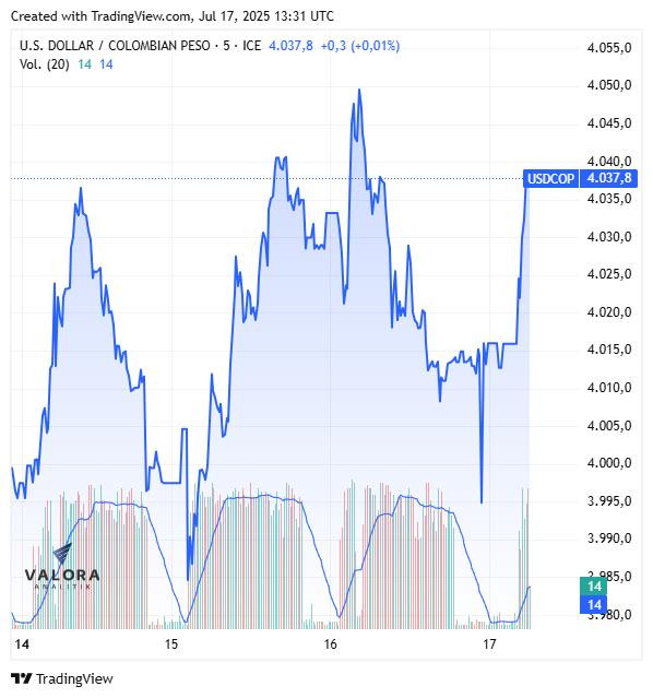 Dólar hoy en Colombia, apertura 17 de julio de 2025.