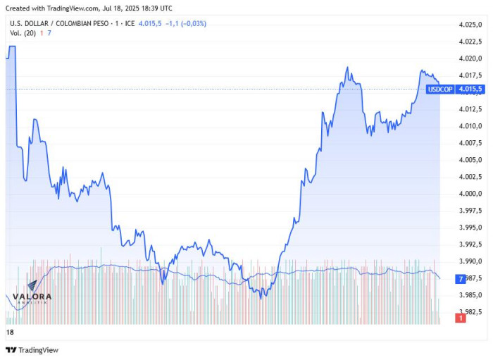 Dólar hoy en Colombia cerró a la baja; deuda pública subió según ETF de GXTESCOL