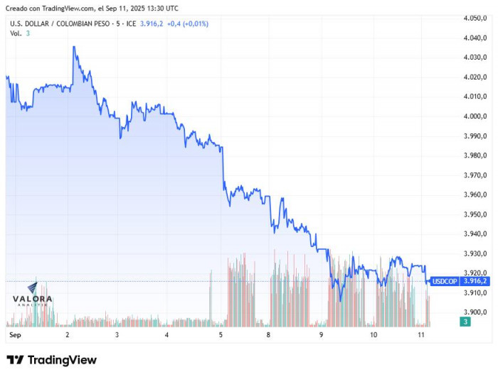 Dólar hoy en Colombia, apertura 11 de septiembre de 2025