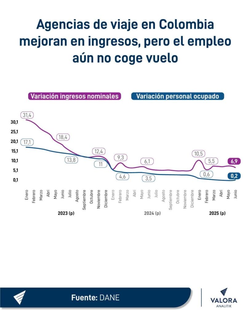 Agencias de viaje en Colombia. Imagen: Valora Analitik.