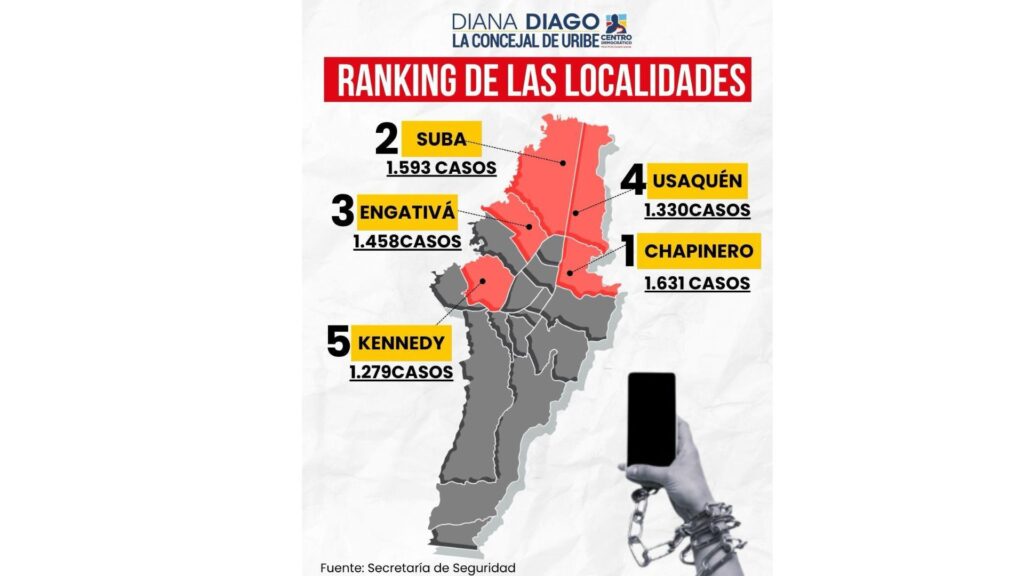 Robos de celulares en Bogotá / Secretaría de Seguridad.