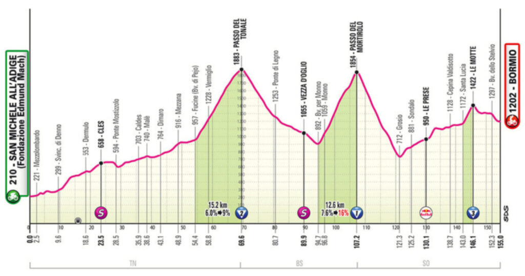 Tomada de la página web del Giro de Italia