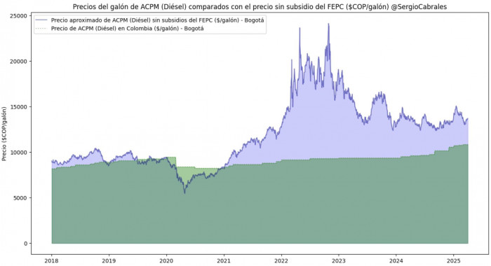 Expertos dicen que los colombianos que usan carros a gasolina estarían subsidiando a los del diésel