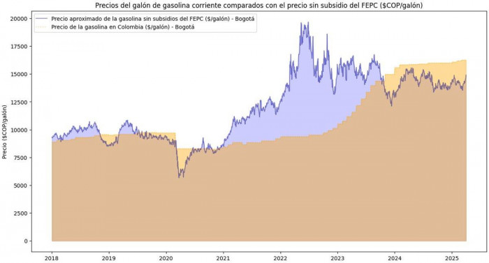 Expertos dicen que los colombianos que usan carros a gasolina estarían subsidiando a los del diésel