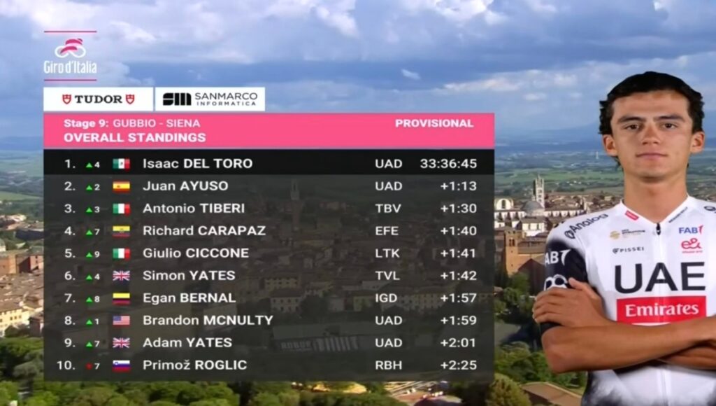 Clasificación general Giro de Italia etapa 9 / Transmisión internacional.